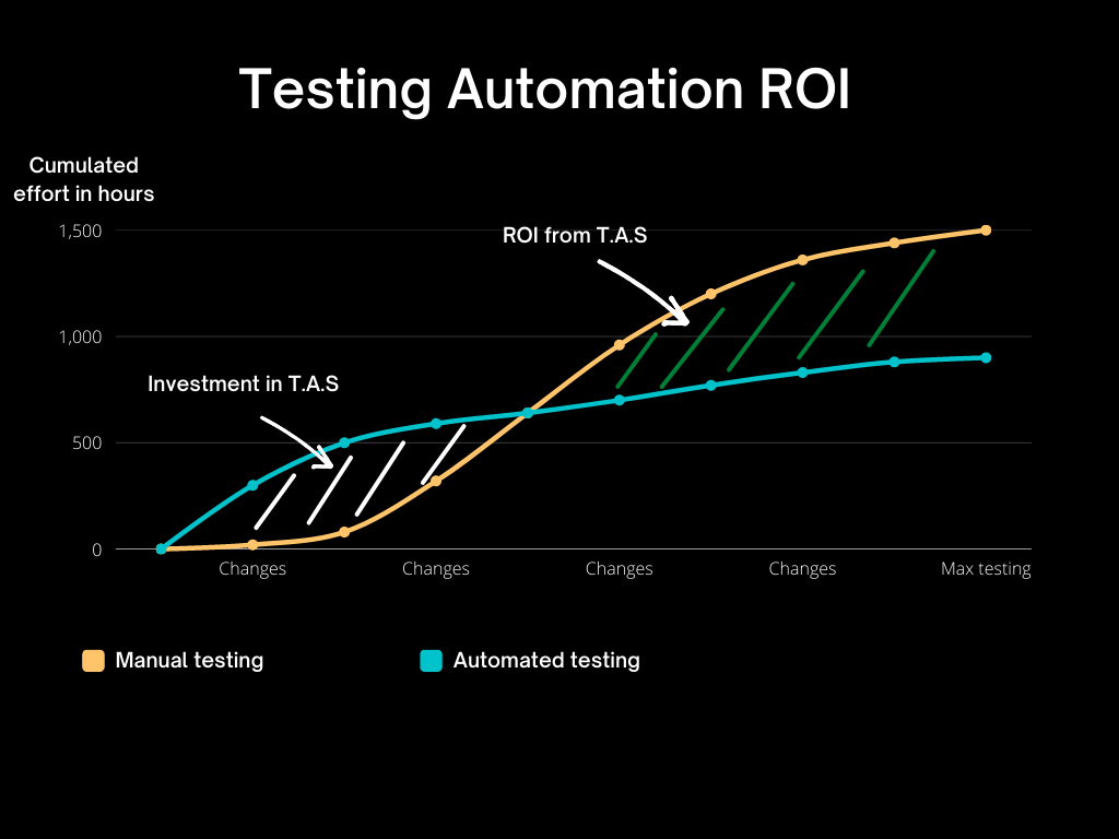 test automation ROI